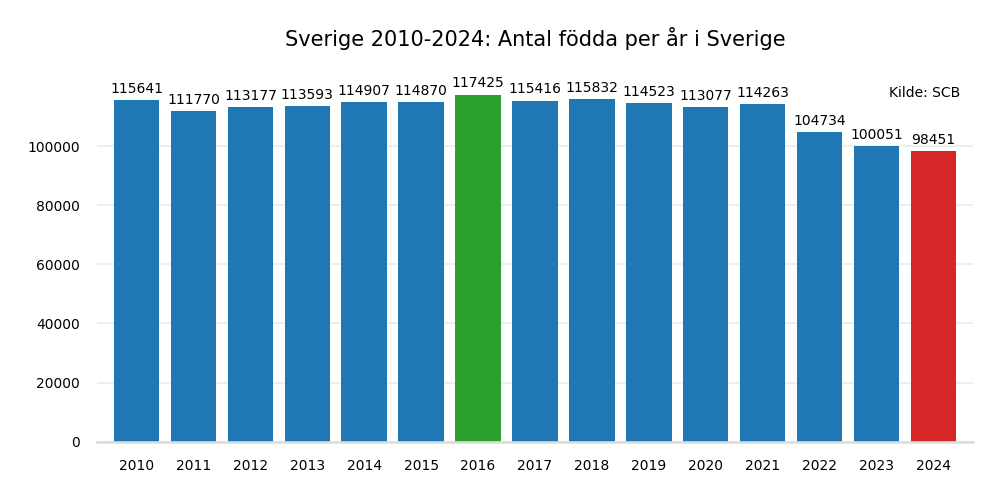 fodtesverige20102024.png