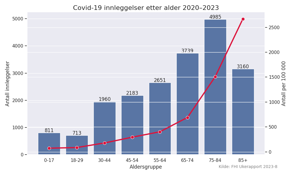 innlagtealder20202023