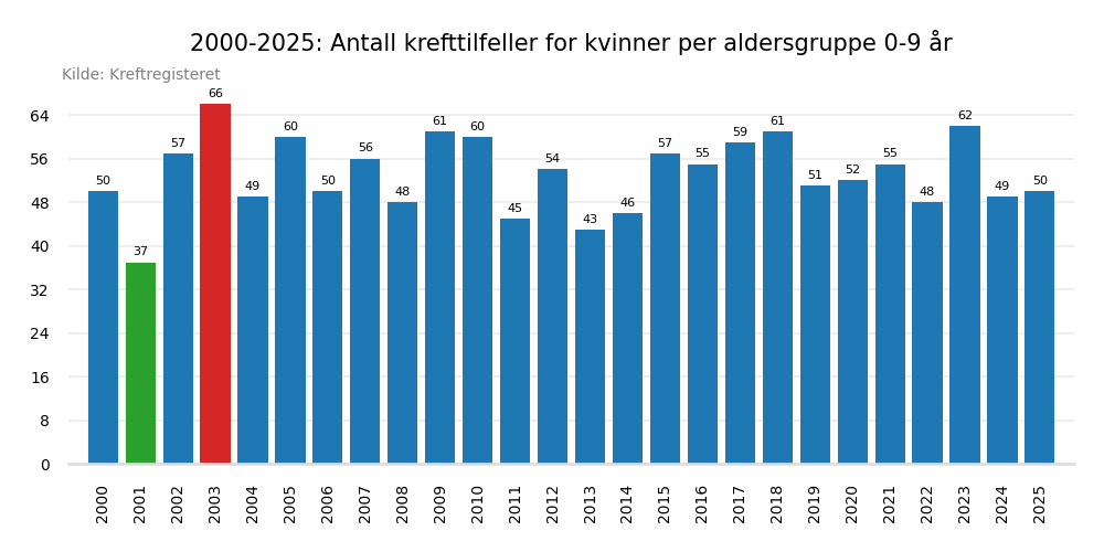 Krefttilfeller per &aring;r 2000-2025 aldersgruppe 0-9 &aring;r