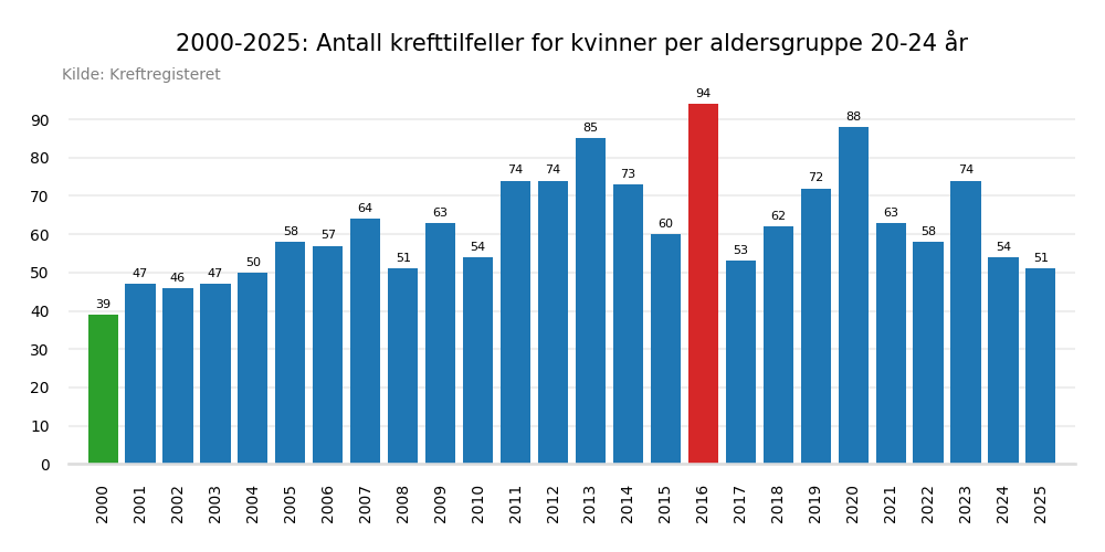 Krefttilfeller per &aring;r 2000-2025 aldersgruppe 20-24 &aring;r