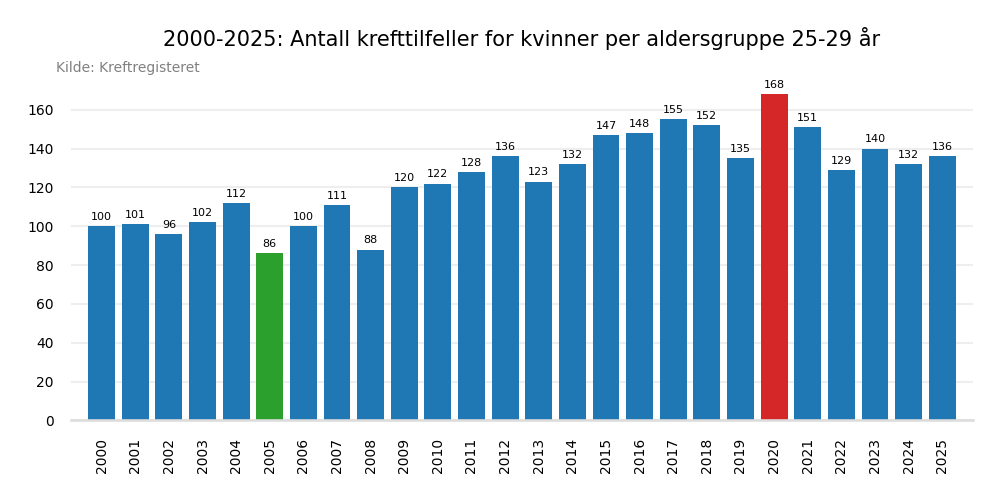 Krefttilfeller per &aring;r 2000-2025 aldersgruppe 25-29 &aring;r