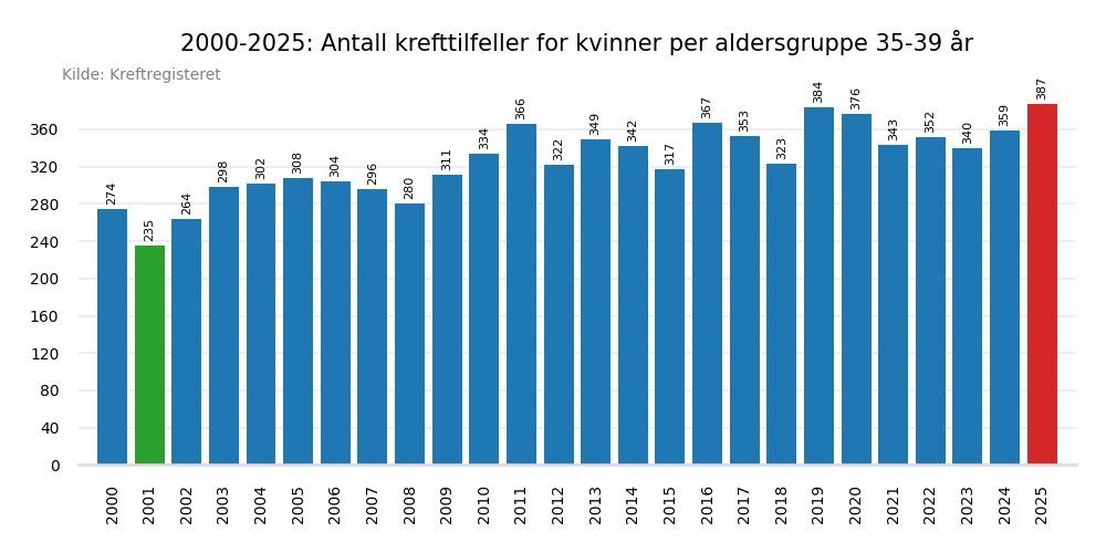Krefttilfeller per &aring;r 2000-2025 aldersgruppe 35-39 &aring;r