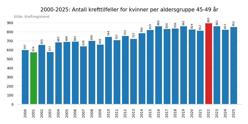 Krefttilfeller per &aring;r 2000-2025 aldersgruppe 45-49 &aring;r