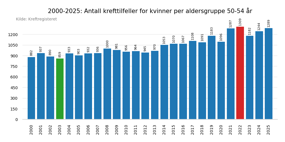 Krefttilfeller per &aring;r 2000-2025 aldersgruppe 50-54 &aring;r