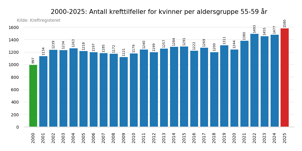 Krefttilfeller per &aring;r 2000-2025 aldersgruppe 55-59 &aring;r