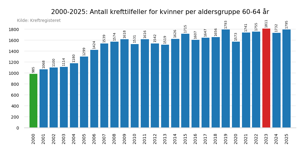 Krefttilfeller per &aring;r 2000-2025 aldersgruppe 60-64 &aring;r