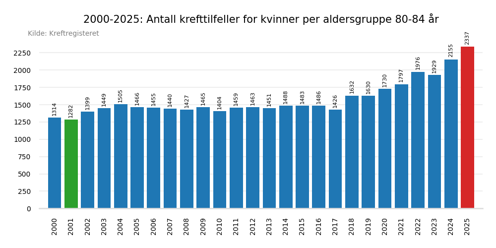 Krefttilfeller per &aring;r 2000-2025 aldersgruppe 80-84 &aring;r