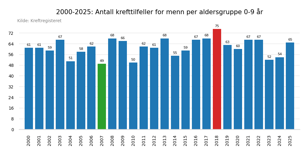 Krefttilfeller per &aring;r 2000-2025 aldersgruppe 0-9 &aring;r