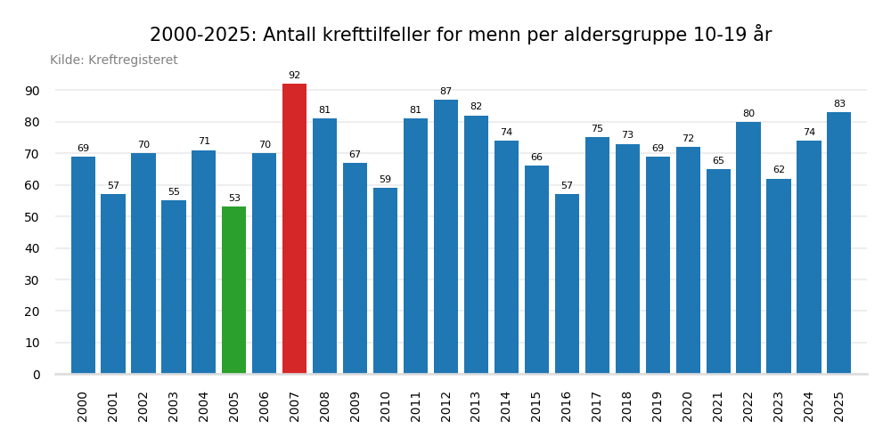 Krefttilfeller per &aring;r 2000-2025 aldersgruppe 10-19 &aring;r