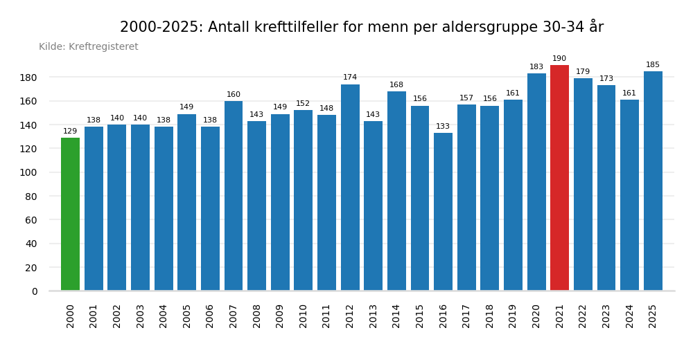 Krefttilfeller per &aring;r 2000-2025 aldersgruppe 30-34 &aring;r