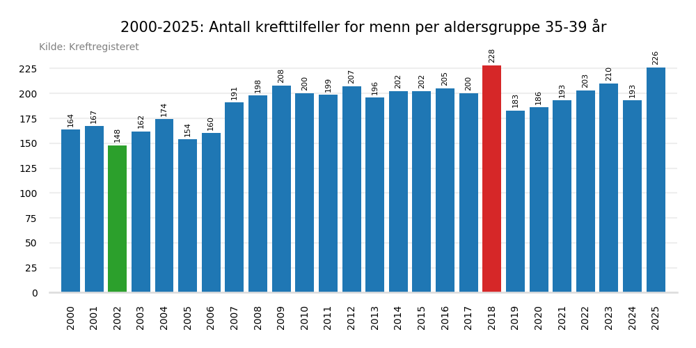 Krefttilfeller per &aring;r 2000-2025 aldersgruppe 35-39 &aring;r