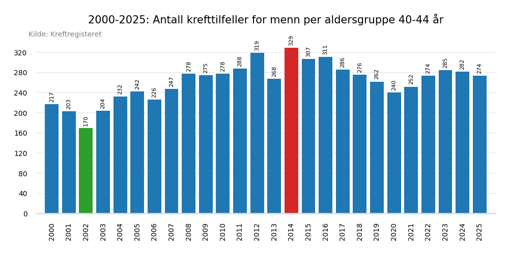 Krefttilfeller per &aring;r 2000-2025 aldersgruppe 40-44 &aring;r