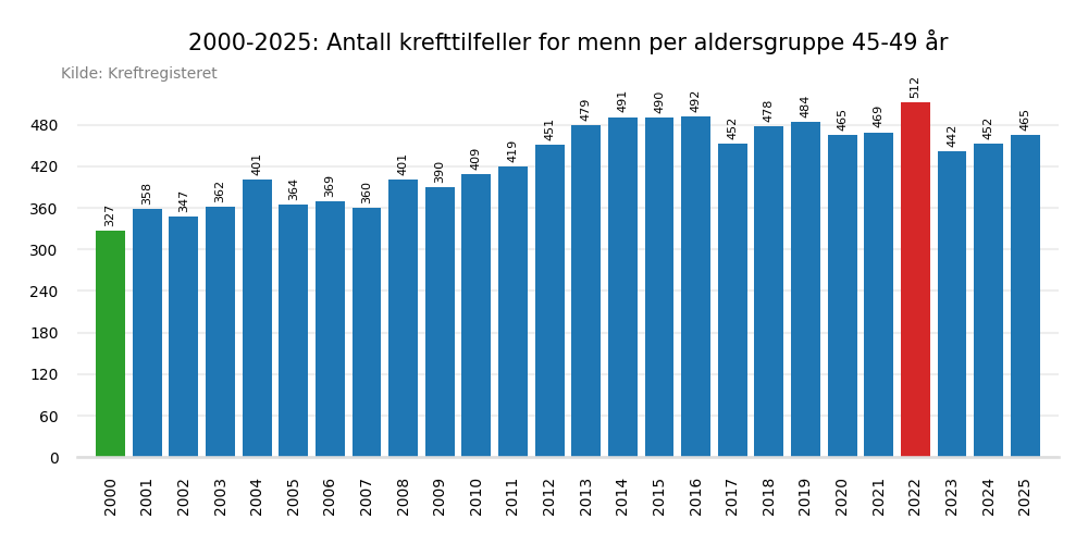 Krefttilfeller per &aring;r 2000-2025 aldersgruppe 45-49 &aring;r
