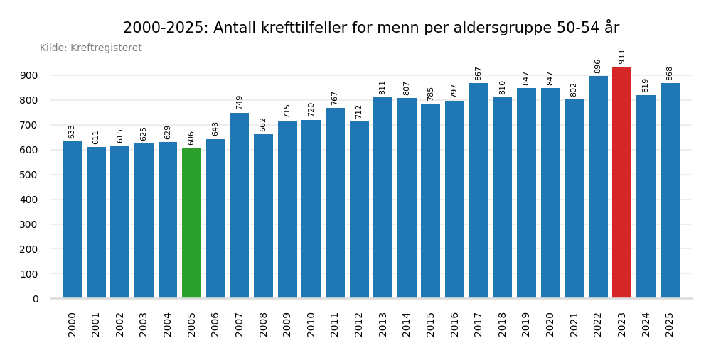 Krefttilfeller per &aring;r 2000-2025 aldersgruppe 50-54 &aring;r