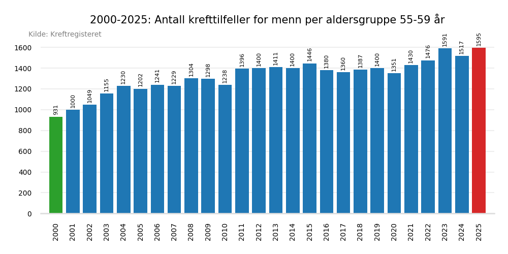 Krefttilfeller per &aring;r 2000-2025 aldersgruppe 55-59 &aring;r
