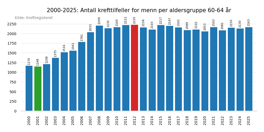 Krefttilfeller per &aring;r 2000-2025 aldersgruppe 60-64 &aring;r