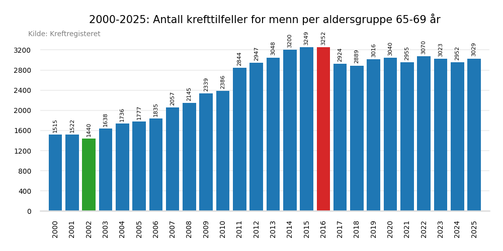Krefttilfeller per &aring;r 2000-2025 aldersgruppe 65-69 &aring;r