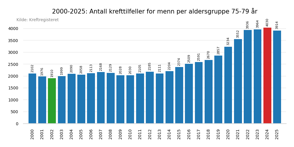 Krefttilfeller per &aring;r 2000-2025 aldersgruppe 75-79 &aring;r