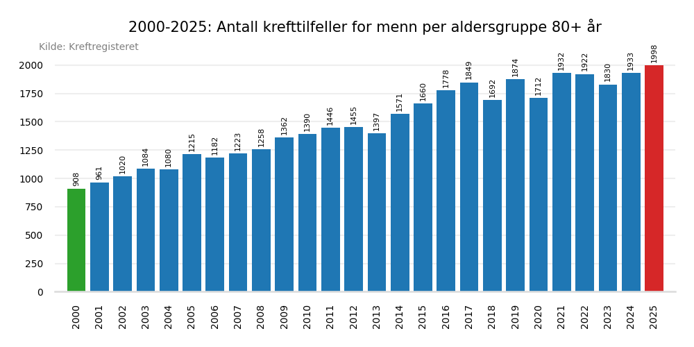 Krefttilfeller per &aring;r 2000-2025 aldersgruppe 80+