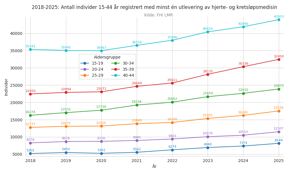hjertemedisin1544-20182025line