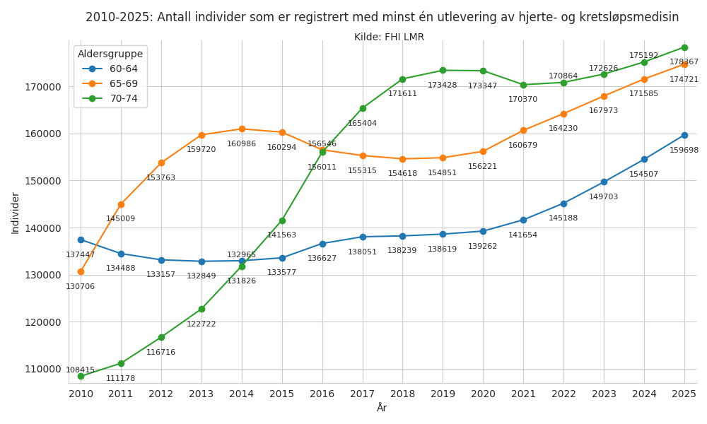 hjertemedalder6074-20102025line