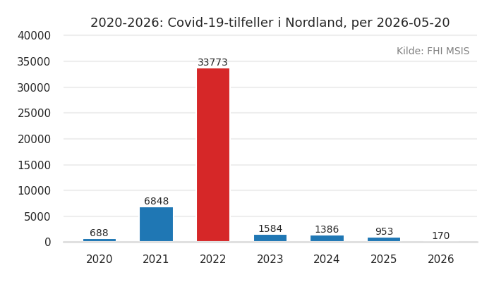 fylke_nordland