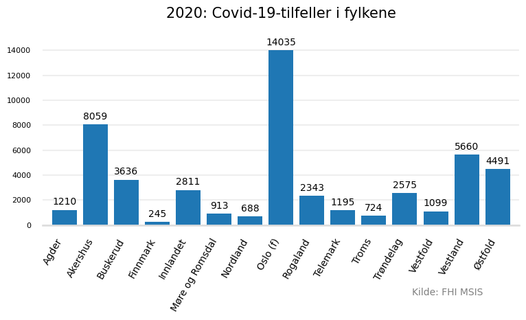 meldtefylke2020bar