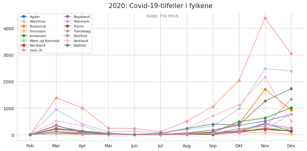meldtefylke2020line