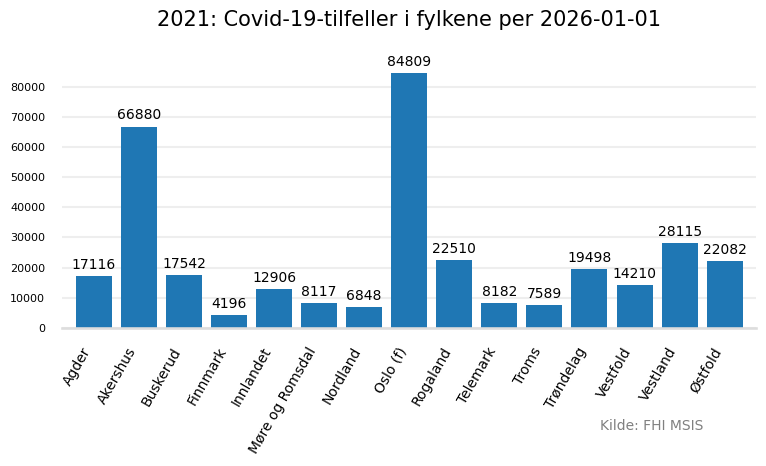 meldtefylke2021bar