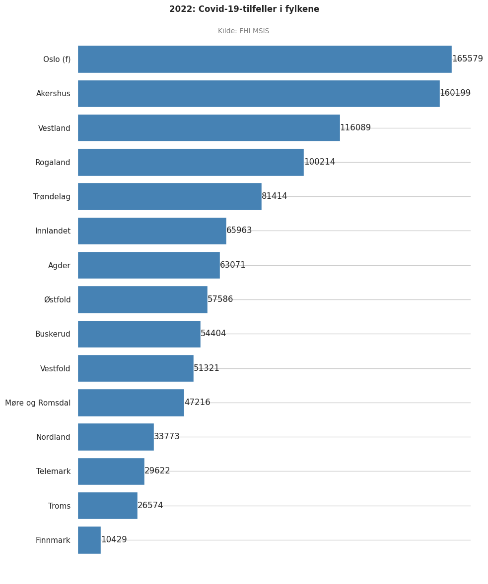 meldtefylke2022stacked