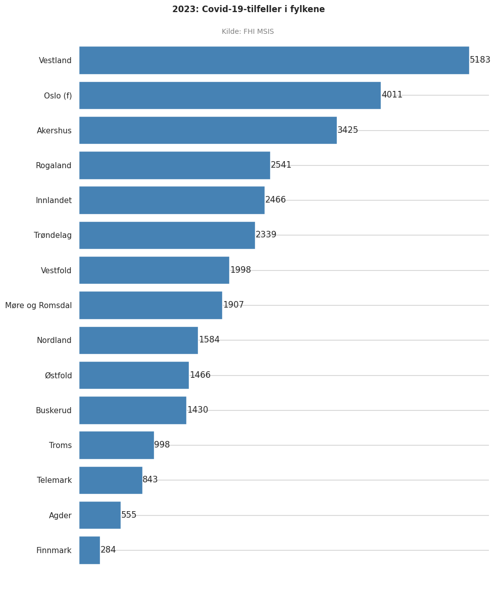 meldtefylke2023stacked