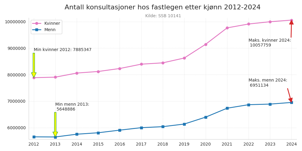fastlegekjonn20122024line