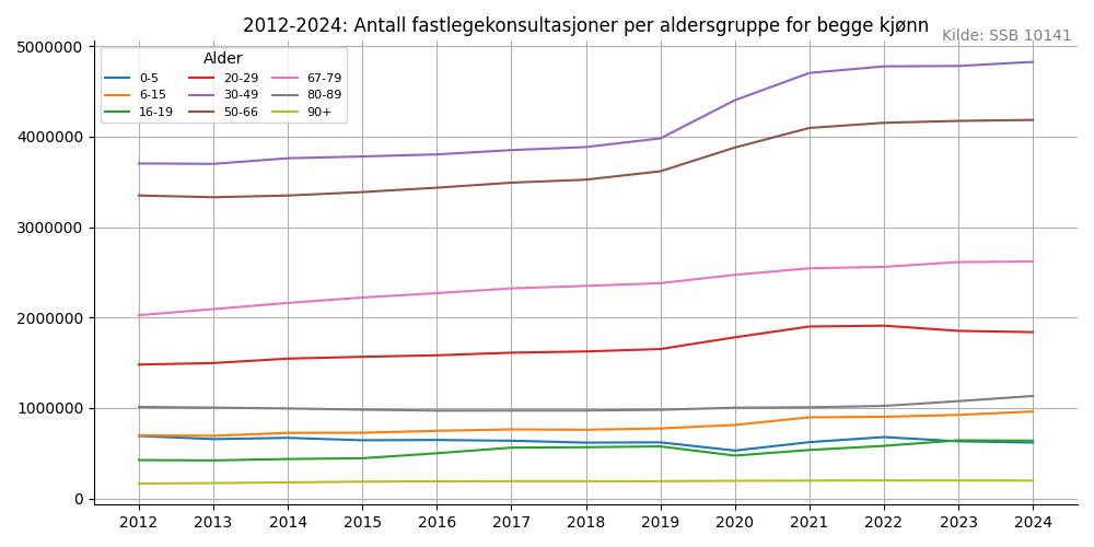 fastlegebegge20122024line