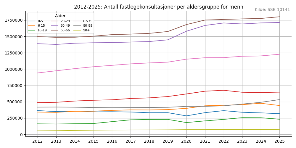 fastlegemenn20122025line