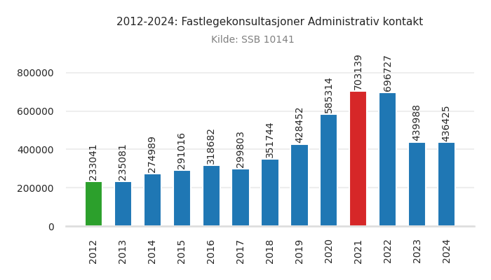 fastlege-administrativ_kontakt