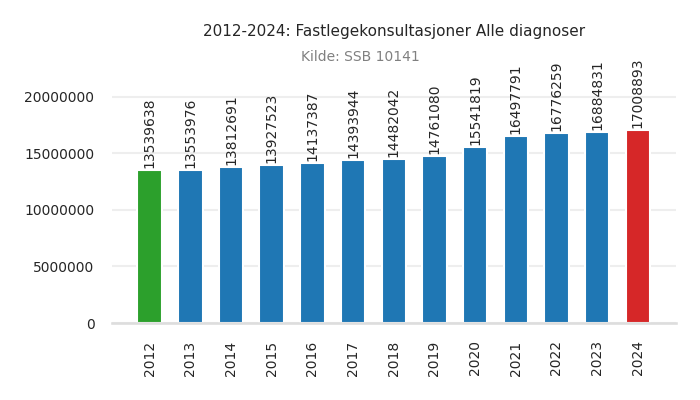 fastlege-alle_diagnoser