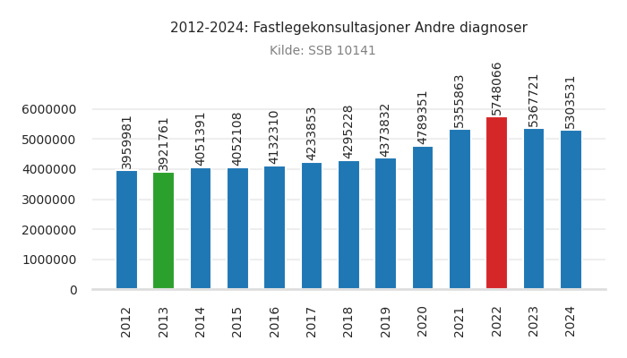 fastlege-andre_diagnoser