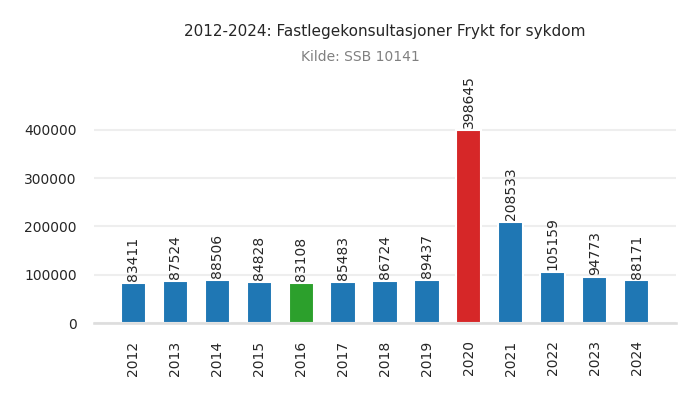 fastlege-frykt_for_sykdom