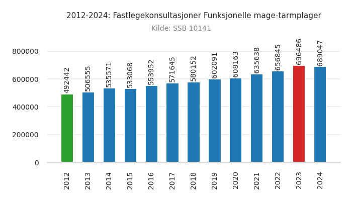 fastlege-funksjonelle_mage-tarmplager