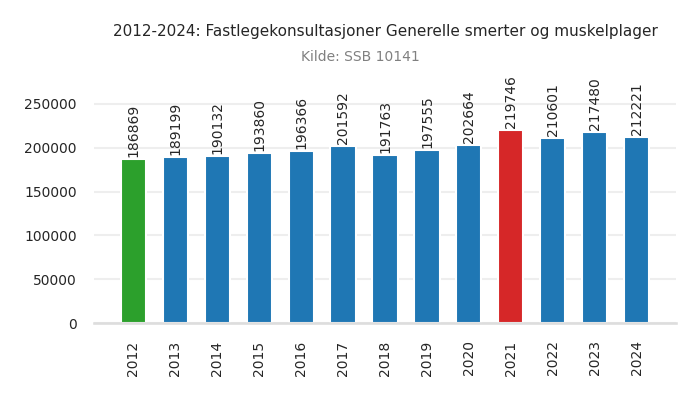 fastlege-generelle_smerter_og_muskelplager