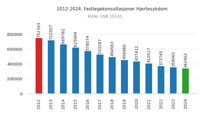 fastlege-hjertesykdom