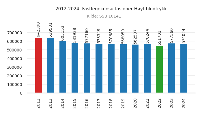 fastlege-hoeyt_blodtrykk