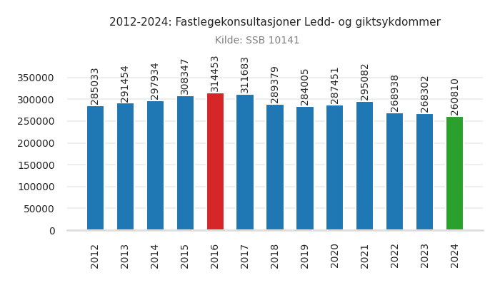 fastlege-ledd-_og_giktsykdommer