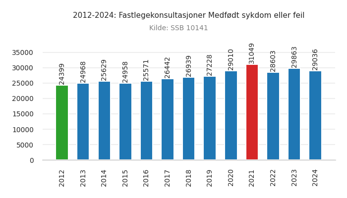 fastlege-medfoedt_sykdom_eller_feil