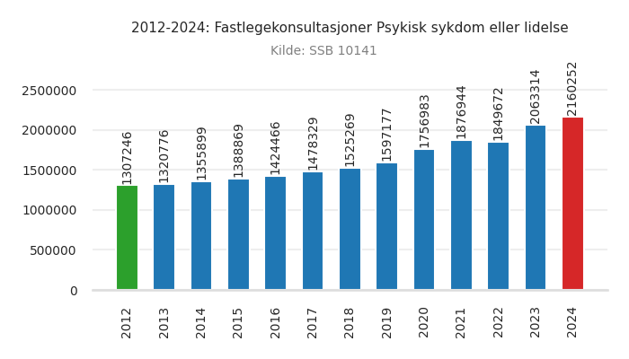 fastlege-psykisk_sykdom_eller_lidelse