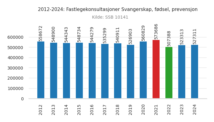 fastlege-svangerskap_foedsel_prevensjon