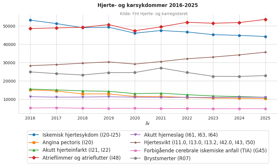 hjertekar20162025line