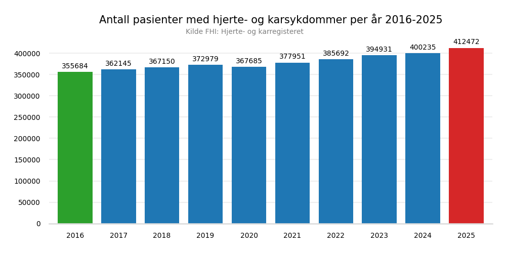 hjertekarkjonn20162025bar