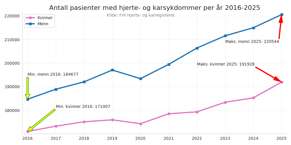 hjertekarkjonn20162025line