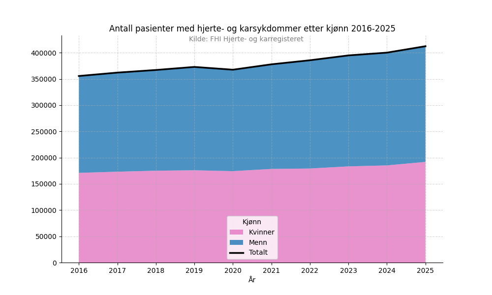 hjertekarkjonn20162025stacked
